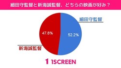 細田守監督が52.2%と、過半数を占める結果に 出典:1screen