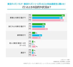 高校生がディズニーランド シーでやりたいこと 女子高生1位は 食べ歩き 男子高生の意外な1位は 21年8月14日 Biglobeニュース