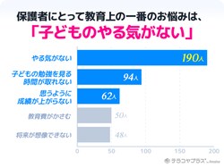 CyberOwl調べ(全国に住む小学生の保護者503人に対して2021年8月23日〜9月6日にインターネット調査を実施)