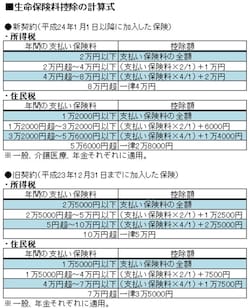 養老保険は、一般の生命保険料控除の対象。