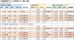 「北海道新幹線オプション券」を使った青森発、函館着の行程表