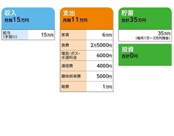 相談者「みのも」さんの家計収支データ