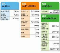 「シングルデラックス」さんの家計収支データ