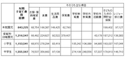 【表1】第1子・1人当たりの中学までの年間子育て費用平均額(単位:円) 小学校、中学校と子育てに係る費用は上昇している(出典:平成21年度インターネットによる子育て費用に関する調査 内閣府)