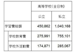 【表2】高校の学習費(単位:円)。公立と私立で学習費に約2.3倍の差がでている(出典:平成28年度子どもの学習費調査 文部科学省)