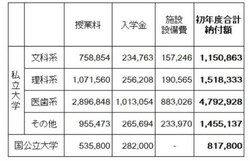 【表3】大学に納付する授業料やその他費用の平均(単位:円)。国立大学、私立大学、学部によってかなりの差がでてくる(出典:平成28年度 私立大学入学者に係る初年度学生納付金、国立大学等の授業料その他の費用に関する省令 文部科学省)