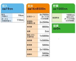 相談者「りく」さんの家計収支データ