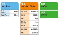 相談者「ゆう」さんの家計収支データ