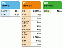 「もも」さんの家計収支データ