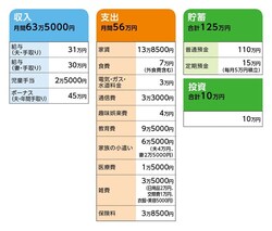 相談者「あった」さんの家計収支データ
