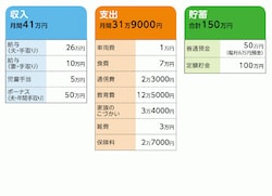 小屋花子さんの家計収支データ