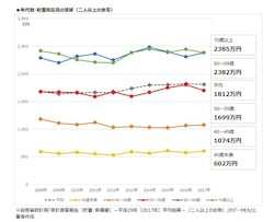 年代別・貯蓄現在高の推移(二人以上の世帯)