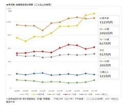 年代別・負債現在高の推移(二人以上の世帯)