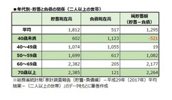 年代別・貯蓄と負債の関係(二人以上の世帯)
