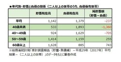年代別・貯蓄と負債の関係(二人以上の世帯のうち、負債保有世帯)