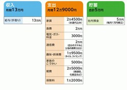 「みかりん」さんの家計収支データ