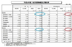H28年地方税の滞納額および徴収率(出典:総務省)