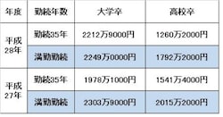 勤続年数、学歴別の平均退職金額(男性・定年退職)(中央労働委員会「賃金事情等総合調査」平成29年)