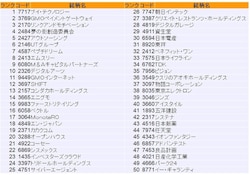 圧倒的なパフォーマンスを誇る日本株ベストバイ50銘柄最新版!是非皆様の銘柄選択のご参考にしていただければと思います!