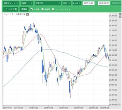 日経平均株価チャート。会社四季報オンラインより