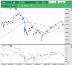 日経平均株価チャート。会社四季報オンラインより
