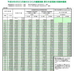 平成30年4月分からの東京都の場合の標準報酬月額表(出典:全国健康保険協会)