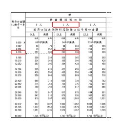 賞与に対する源泉徴収税率(出典:国税庁ホームページ。一部抜粋)