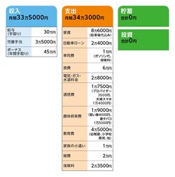 相談者「エミヤ」さんの家計収支データ