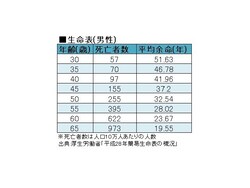 子どもが独立するまでに死亡する男性は少ない。