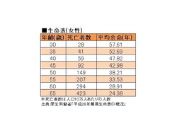 育児中に死亡する女性も少ない。