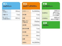 夫50歳子ども6歳 貯金600万円 老後資金と教育費が重なる 21年6月28日 Biglobeニュース