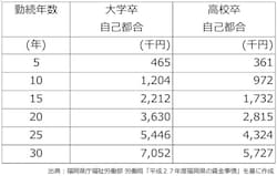 勤続年数別の退職金(福岡県の中小企業で自己都合退職の場合)