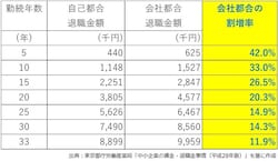 会社都合退職と自己都合退職の退職金の比較