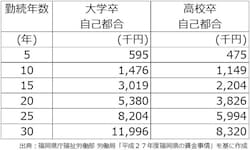 大企業の勤続年数別退職金(福岡)