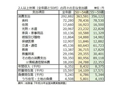 50代2人以上世帯の支出等