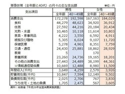 40代単身世帯の支出等 ※情報通信関係費は固定・携帯電話代やテレビ放送受信料、インターネット接続費を再集計したものです