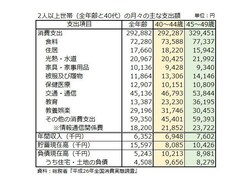 40代2人以上世帯の支出等