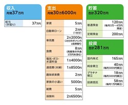 相談者「まるるん」さんの家計収支データ