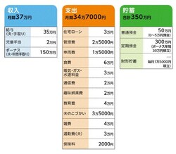 Kさんの家計収支データ