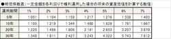 今持っているお金を○○%で複利運用したら△△年後にいくらになる?