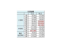 文部科学省「平成28年度 子どもの学習費調査」より学年別補助学習費のうち学習塾費