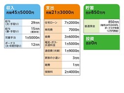 相談者「くるに」さんの家計収支データ