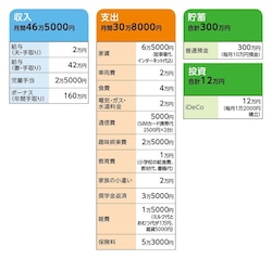 相談者「ゆうママ」さんの家計収支データ