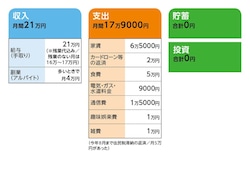 「みつい」さんの家計収支データ