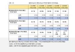厚生年金より国民年金の方が減少カーブが急なんだね。