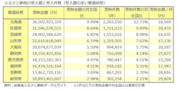 ふるさと納税受入額の多い都道府県