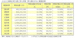 ふるさと納税受入額の少ない都道府県