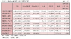 ふるさと納税の募集等に伴う費用内訳