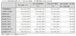 ふるさと納税返礼品費用の高いランキング