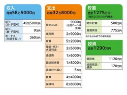 相談者「いちご」さんの家計収支データ